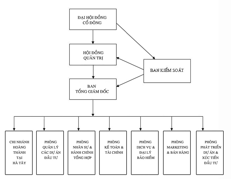 Công ty Cổ phần Đầu tư và Phát triển Hạ tầng Hoàng Thành